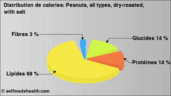 Calories: Peanuts, all types, dry-roasted, with salt (diagramme, valeurs nutritives)