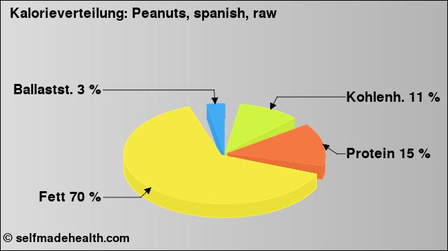Kalorienverteilung: Peanuts, spanish, raw (Grafik, Nährwerte)