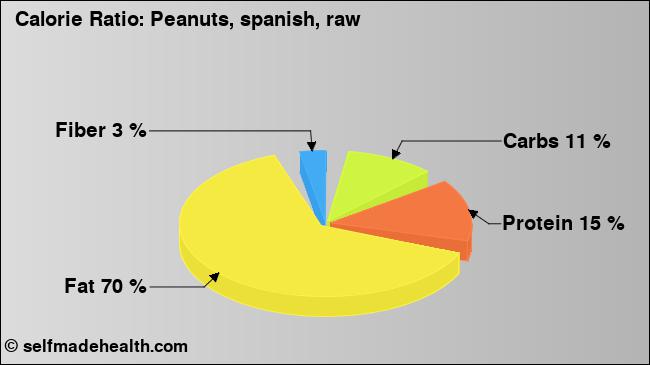 Calorie ratio: Peanuts, spanish, raw (chart, nutrition data)