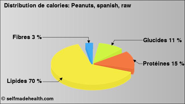 Calories: Peanuts, spanish, raw (diagramme, valeurs nutritives)