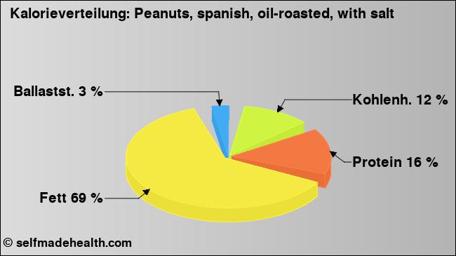 Kalorienverteilung: Peanuts, spanish, oil-roasted, with salt (Grafik, Nährwerte)