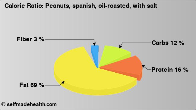 Calorie ratio: Peanuts, spanish, oil-roasted, with salt (chart, nutrition data)