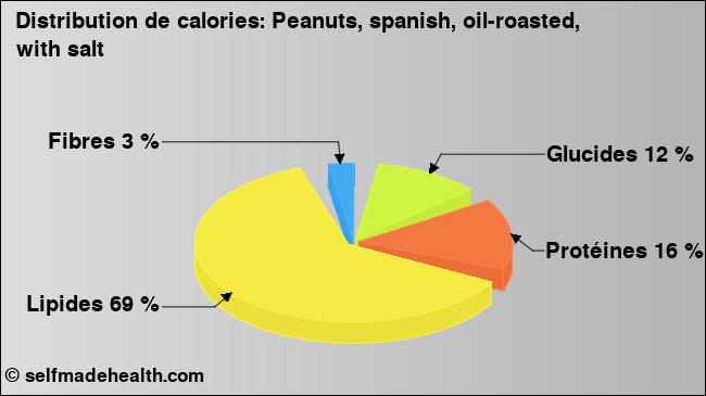 Calories: Peanuts, spanish, oil-roasted, with salt (diagramme, valeurs nutritives)