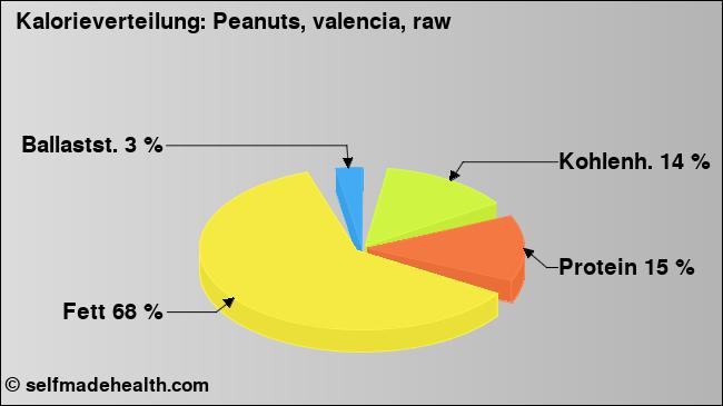 Kalorienverteilung: Peanuts, valencia, raw (Grafik, Nährwerte)