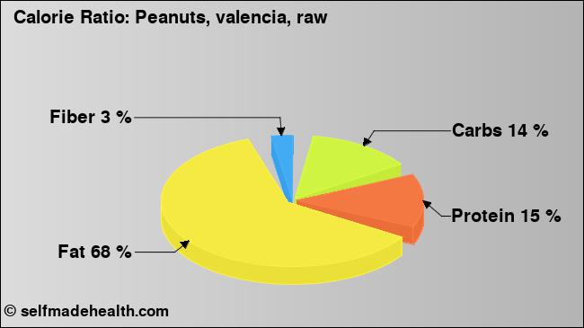 Calorie ratio: Peanuts, valencia, raw (chart, nutrition data)