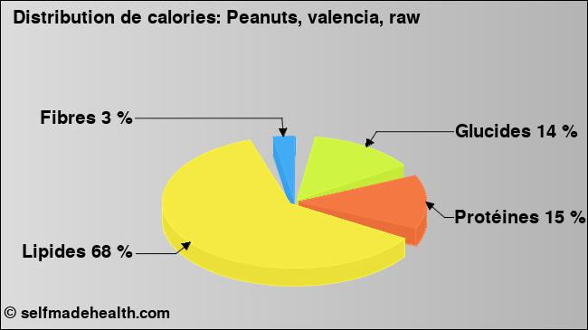 Calories: Peanuts, valencia, raw (diagramme, valeurs nutritives)