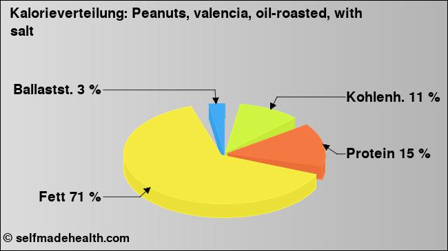 Kalorienverteilung: Peanuts, valencia, oil-roasted, with salt (Grafik, Nährwerte)