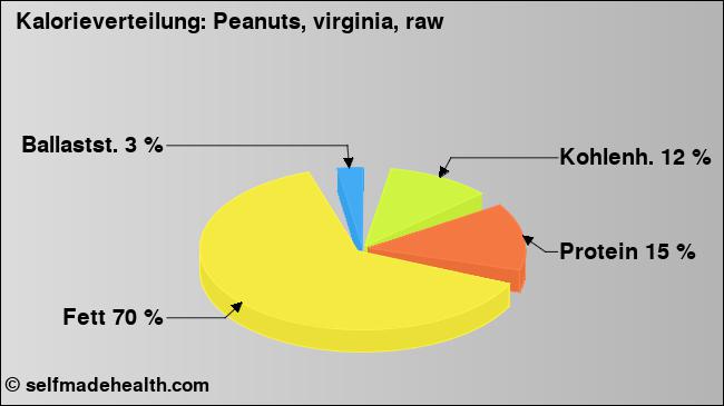 Kalorienverteilung: Peanuts, virginia, raw (Grafik, Nährwerte)