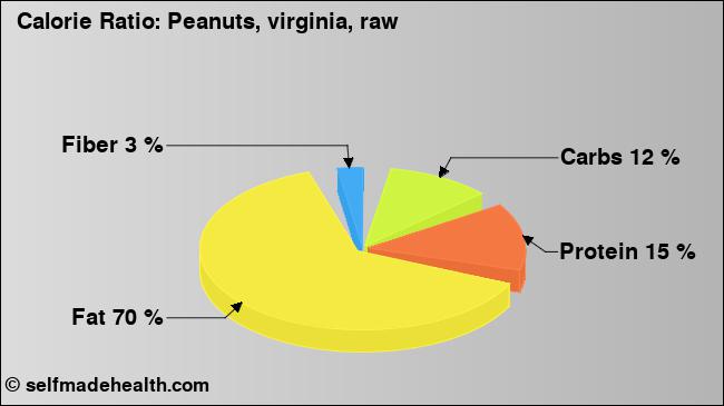 Calorie ratio: Peanuts, virginia, raw (chart, nutrition data)