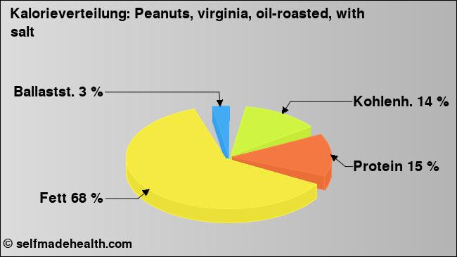 Kalorienverteilung: Peanuts, virginia, oil-roasted, with salt (Grafik, Nährwerte)