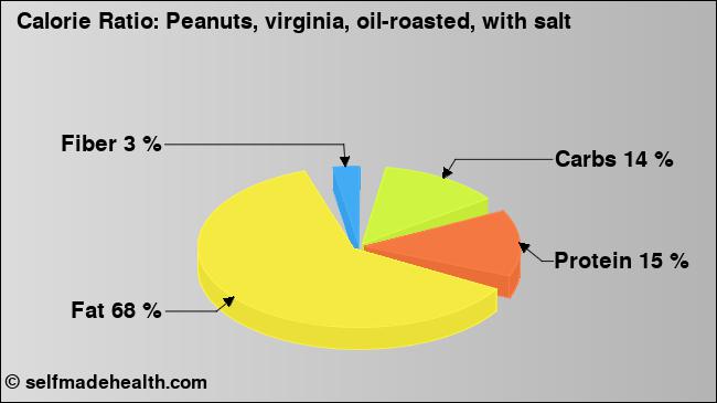 Calorie ratio: Peanuts, virginia, oil-roasted, with salt (chart, nutrition data)