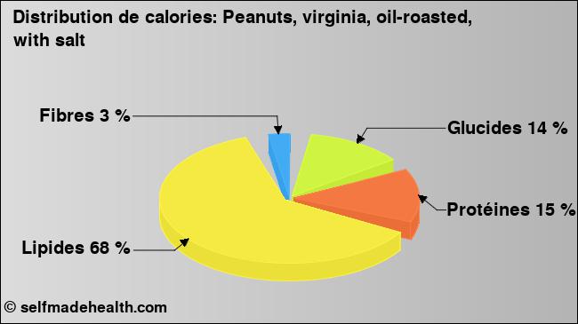 Calories: Peanuts, virginia, oil-roasted, with salt (diagramme, valeurs nutritives)