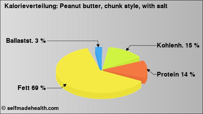 Kalorienverteilung: Peanut butter, chunk style, with salt (Grafik, Nährwerte)