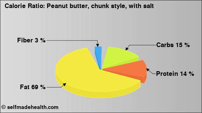 Calorie ratio: Peanut butter, chunk style, with salt (chart, nutrition data)