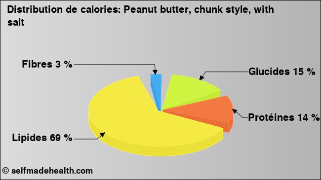Calories: Peanut butter, chunk style, with salt (diagramme, valeurs nutritives)