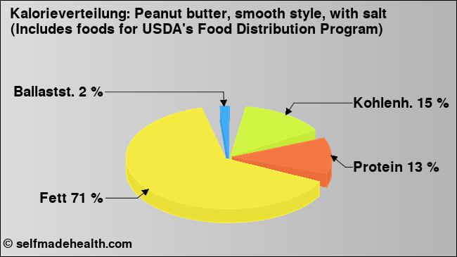 Kalorienverteilung: Peanut butter, smooth style, with salt (Includes foods for USDA's Food Distribution Program) (Grafik, Nährwerte)