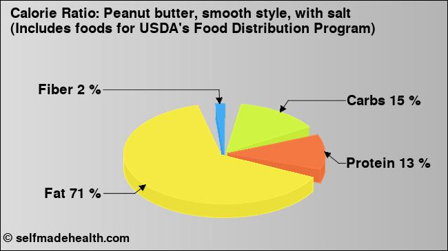 Calorie ratio: Peanut butter, smooth style, with salt (Includes foods for USDA's Food Distribution Program) (chart, nutrition data)