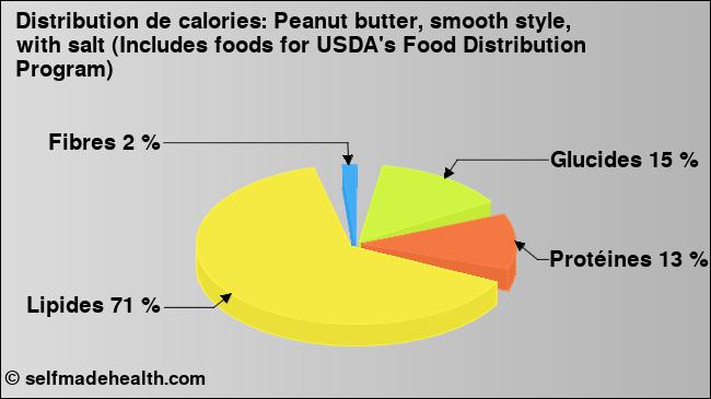Calories: Peanut butter, smooth style, with salt (Includes foods for USDA's Food Distribution Program) (diagramme, valeurs nutritives)