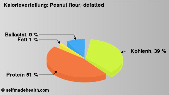 Kalorienverteilung: Peanut flour, defatted (Grafik, Nährwerte)