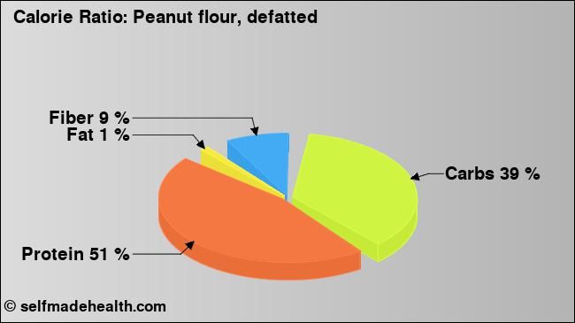 Calorie ratio: Peanut flour, defatted (chart, nutrition data)