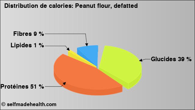 Calories: Peanut flour, defatted (diagramme, valeurs nutritives)