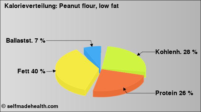 Kalorienverteilung: Peanut flour, low fat (Grafik, Nährwerte)