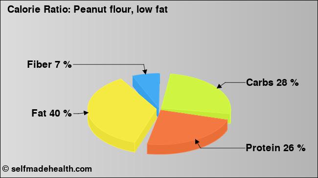Calorie ratio: Peanut flour, low fat (chart, nutrition data)