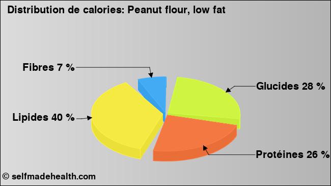 Calories: Peanut flour, low fat (diagramme, valeurs nutritives)