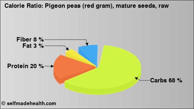 Calorie ratio: Pigeon peas (red gram), mature seeds, raw (chart, nutrition data)
