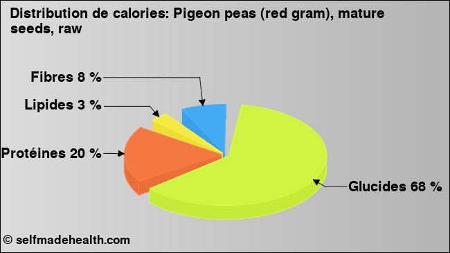 Calories: Pigeon peas (red gram), mature seeds, raw (diagramme, valeurs nutritives)