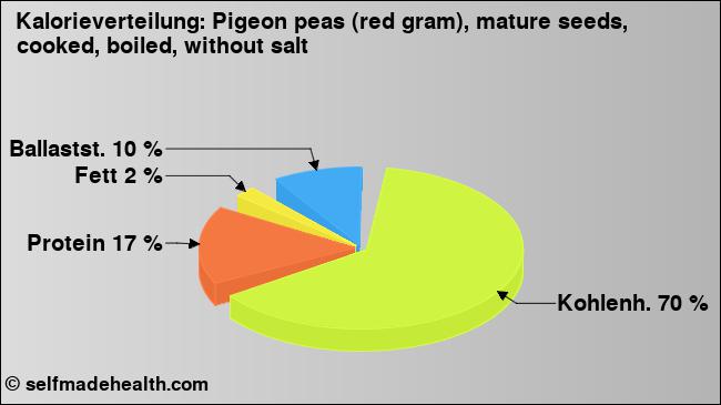Kalorienverteilung: Pigeon peas (red gram), mature seeds, cooked, boiled, without salt (Grafik, Nährwerte)
