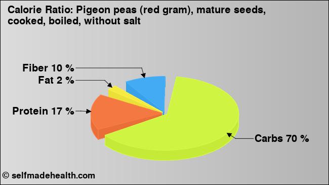 Calorie ratio: Pigeon peas (red gram), mature seeds, cooked, boiled, without salt (chart, nutrition data)