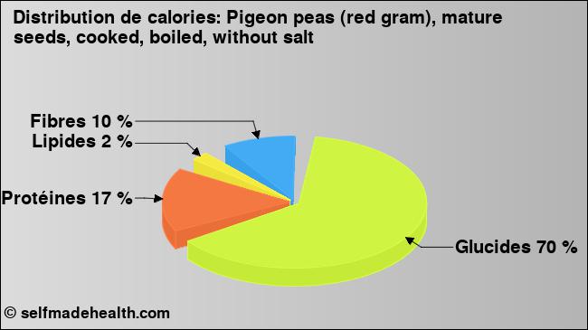 Calories: Pigeon peas (red gram), mature seeds, cooked, boiled, without salt (diagramme, valeurs nutritives)