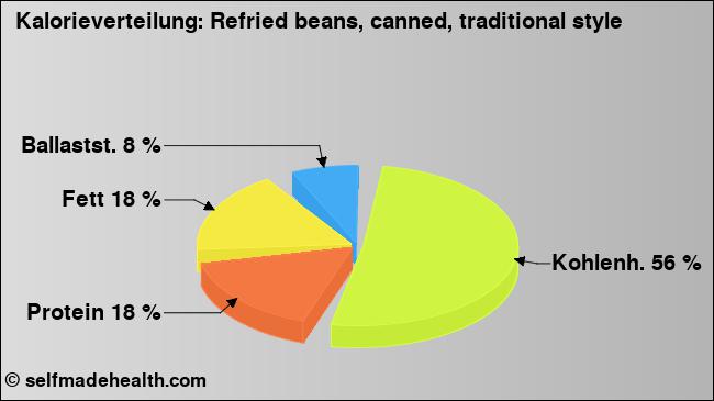 Kalorienverteilung: Refried beans, canned, traditional style (Grafik, Nährwerte)