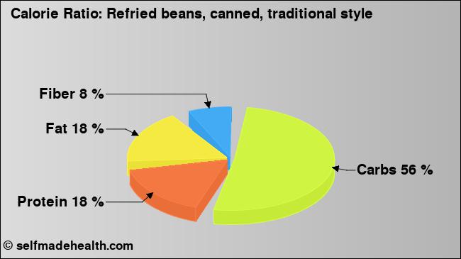 Calorie ratio: Refried beans, canned, traditional style (chart, nutrition data)