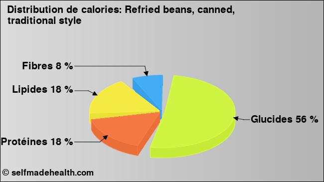 Calories: Refried beans, canned, traditional style (diagramme, valeurs nutritives)