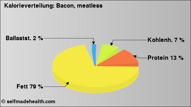 Kalorienverteilung: Bacon, meatless (Grafik, Nährwerte)
