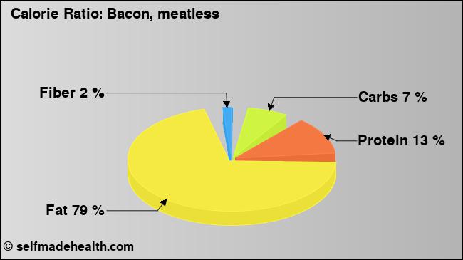 Calorie ratio: Bacon, meatless (chart, nutrition data)