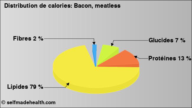Calories: Bacon, meatless (diagramme, valeurs nutritives)