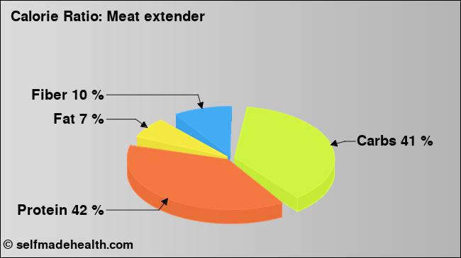 Calorie ratio: Meat extender (chart, nutrition data)