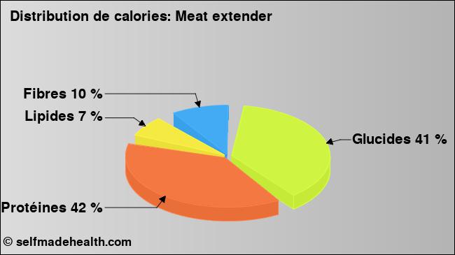 Calories: Meat extender (diagramme, valeurs nutritives)