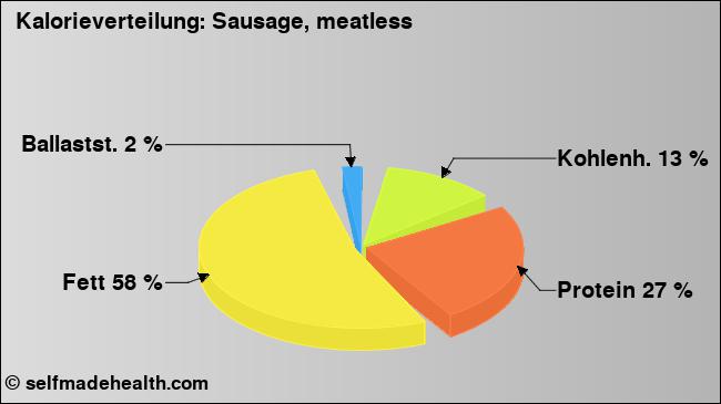 Kalorienverteilung: Sausage, meatless (Grafik, Nährwerte)