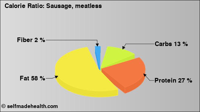 Calorie ratio: Sausage, meatless (chart, nutrition data)