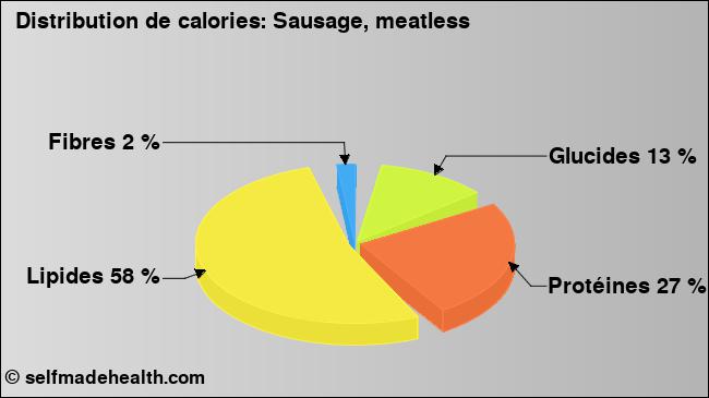 Calories: Sausage, meatless (diagramme, valeurs nutritives)