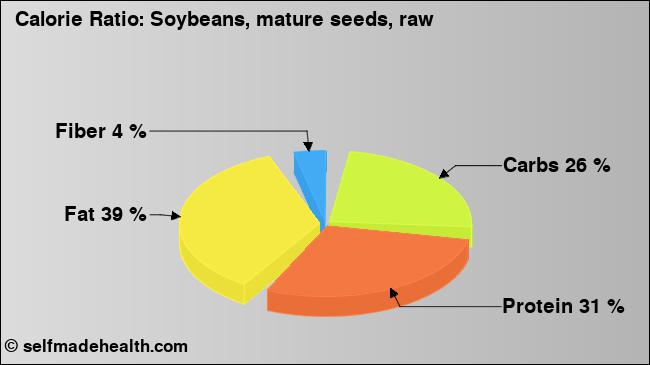 Calorie ratio: Soybeans, mature seeds, raw (chart, nutrition data)