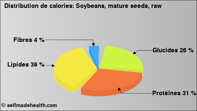 Calories: Soybeans, mature seeds, raw (diagramme, valeurs nutritives)