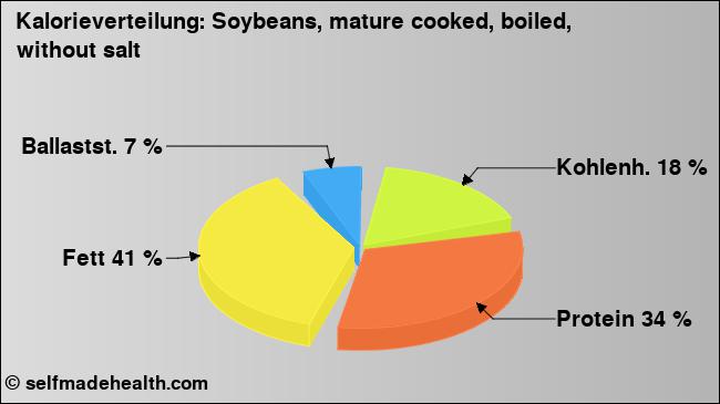 Kalorienverteilung: Soybeans, mature cooked, boiled, without salt (Grafik, Nährwerte)