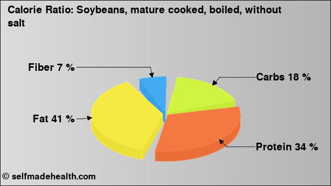 Calorie ratio: Soybeans, mature cooked, boiled, without salt (chart, nutrition data)