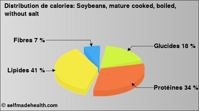 Calories: Soybeans, mature cooked, boiled, without salt (diagramme, valeurs nutritives)