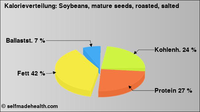 Kalorienverteilung: Soybeans, mature seeds, roasted, salted (Grafik, Nährwerte)